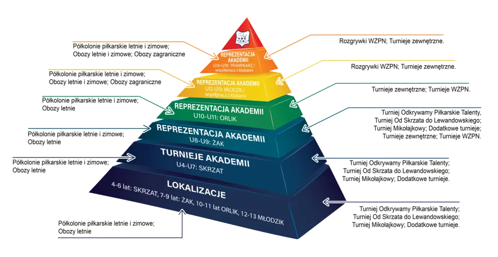 Akademia Szkółka piłkarska - Szkolenie dzieci - Piramida szkolenia